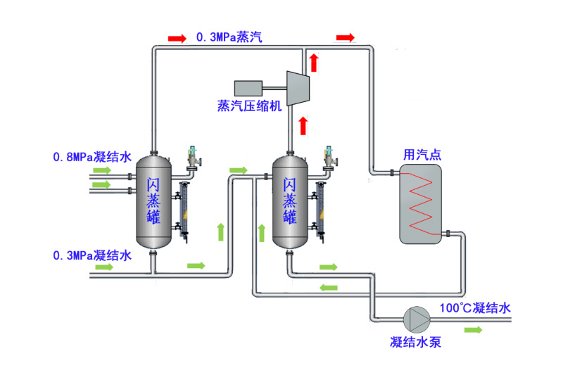 凝水余热升级利用系统